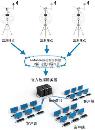 HOBO U30便携式小型自动气象站(图1)