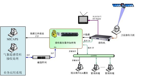 CMACast小站接收应用系统(图1)