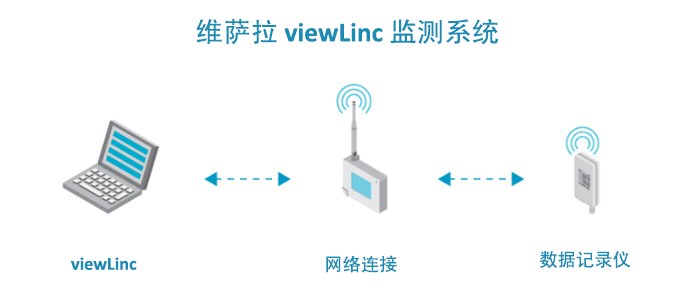 viewLinc 监测、报警和报告软件 对于温度、湿度和其他参数进行持续性监测(图1)